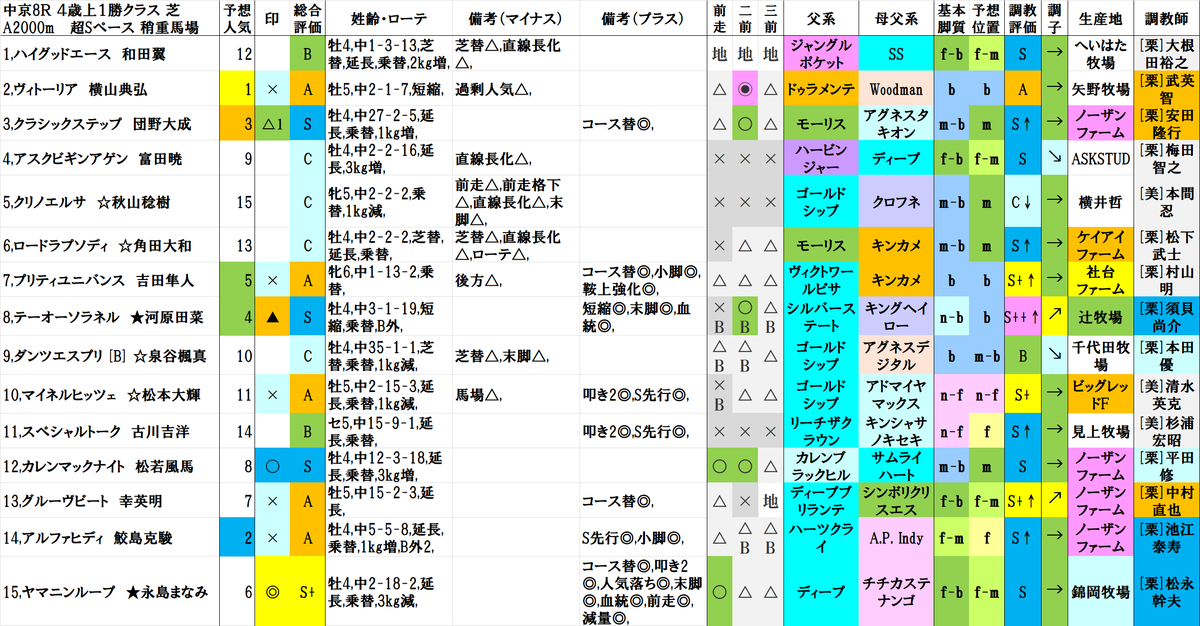 中京8R
1着 8,テーオーソラネル
2着 3,クラシックステップ
3着 13,グルーヴビート

結果
▲(2人気)→△1(4人気)→A(7人気)

