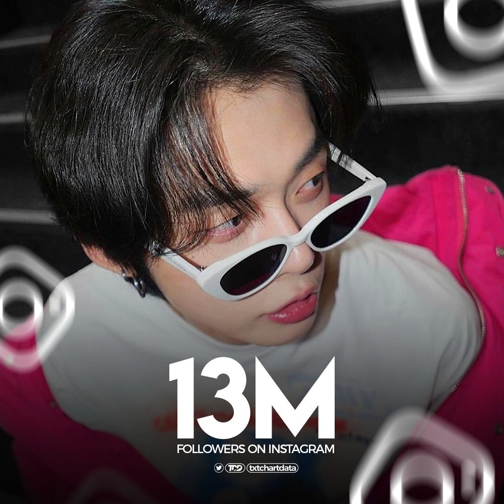 .<a href="/TXT_members/">TOMORROW X TOGETHER</a>' YEONJUN has now surpassed 13M followers on Instagram.