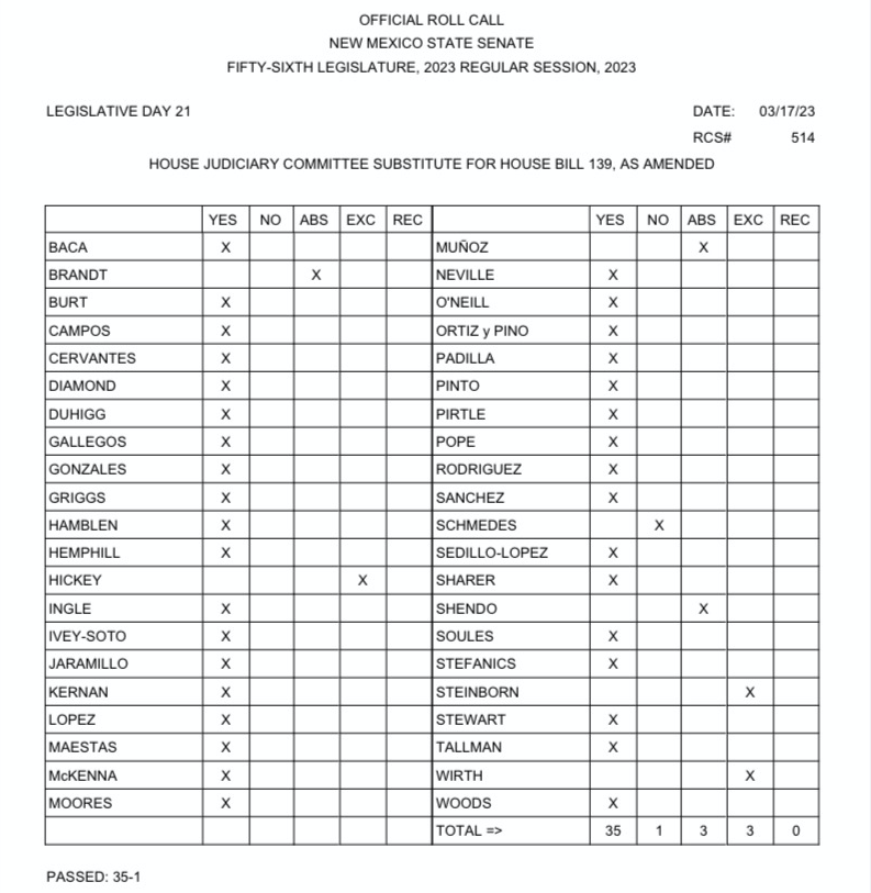 🎉ANOTHER win for New Mexico—the legislature has passed HB 139! This bill would end the post-adjudication &amp; bench warrant fees that trap thousands in debt &amp; poverty. Now it heads to <a href="/GovMLG/">Governor Michelle Lujan Grisham</a>!

Thank you Chief Justice Bacon, @MLaraCadena, <a href="/Sen_MimiStewart/">Mimi Stewart</a> &amp; many more!

(1/2)...