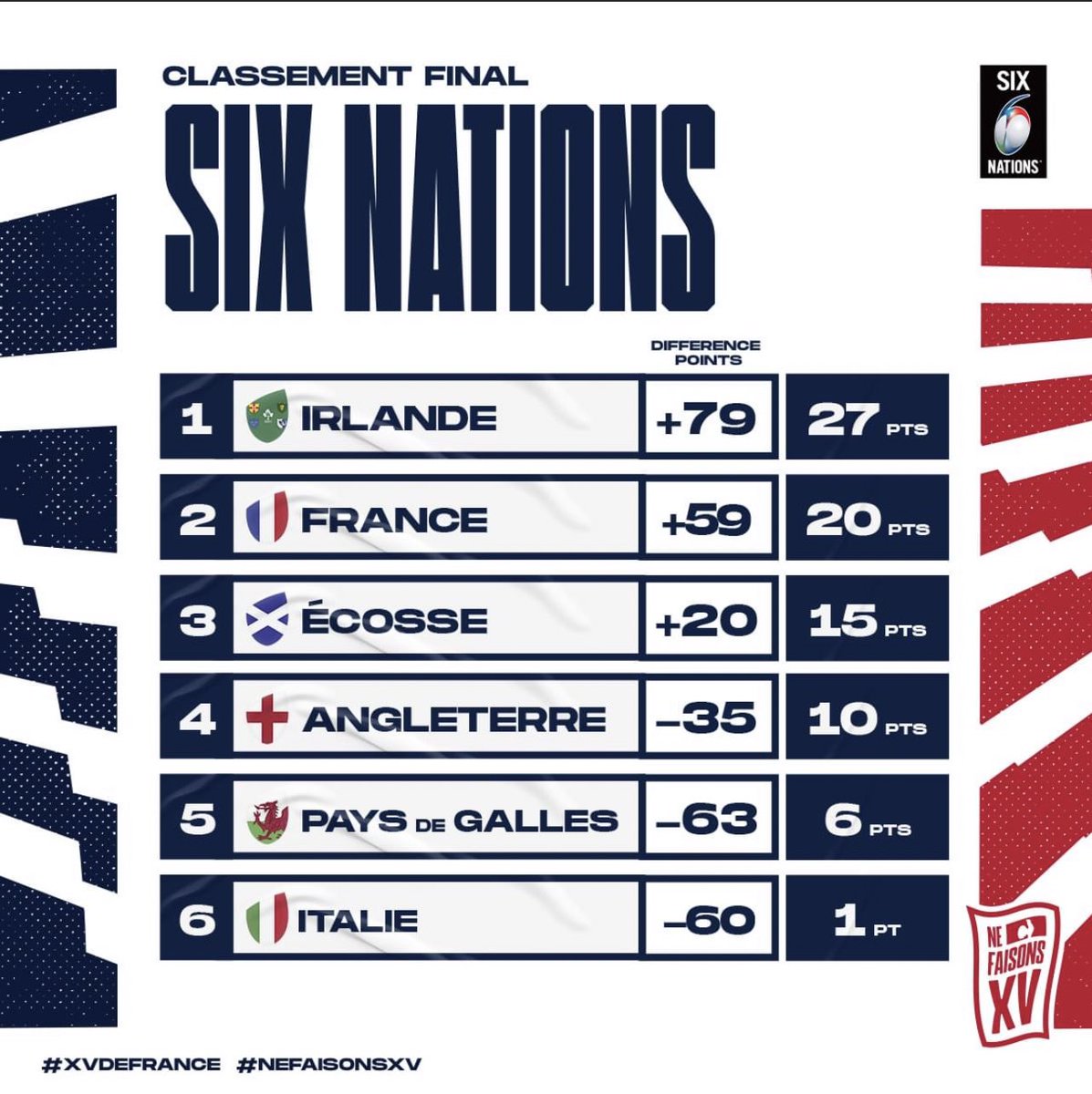 Le classement qui compte ☘️😃 🏆 #SixNations #IREvENG #IRLANG