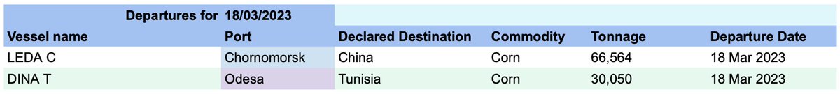 Two ships left Ukraine on 18Mar, inspections reported today were:
Inbound 18Mar 3
Outbound 18Mar 1