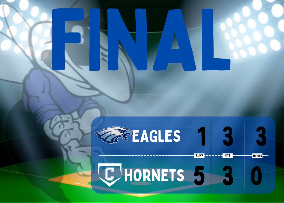 Chelsea Hornets Baseball (@chshornetbball) on Twitter photo Two wins today!
8-7 over Vestavia: <a href="/BrandonRidderh1/">Brandon Ridderhoff</a>: W, 4 IP in relief, 0 H, 5 K. <a href="/KalebHester3/">Kaleb Hester</a> & <a href="/WalkerThomas02/">Walker Thomas</a>: 3 hits each (incl. 💣 for Hester). <a href="/codyfort7/">Cody Fortenberry</a> 2 hits.
5-1 over Calera: <a href="/steven_shelton6/">steven</a>: 7 IP (CG), 3 H, 8 K. Fortenberry: 2 hits, RBI. Two wins today!
8-7 over Vestavia: <a href="/BrandonRidderh1/">Brandon Ridderhoff</a>: W, 4 IP in relief, 0 H, 5 K. <a href="/KalebHester3/">Kaleb Hester</a> & <a href="/WalkerThomas02/">Walker Thomas</a>: 3 hits each (incl. 💣 for Hester). <a href="/codyfort7/">Cody Fortenberry</a> 2 hits.
5-1 over Calera: <a href="/steven_shelton6/">steven</a>: 7 IP (CG), 3 H, 8 K. Fortenberry: 2 hits, RBI.