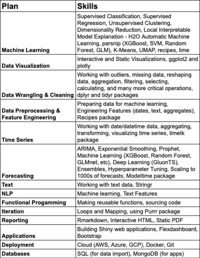 DataScienceDojo's tweet image. 💥 Skills needed to become a data scientist. What else would you add to the list?
Source: @kennedykwangari 

#Skillset #DataScience #AI