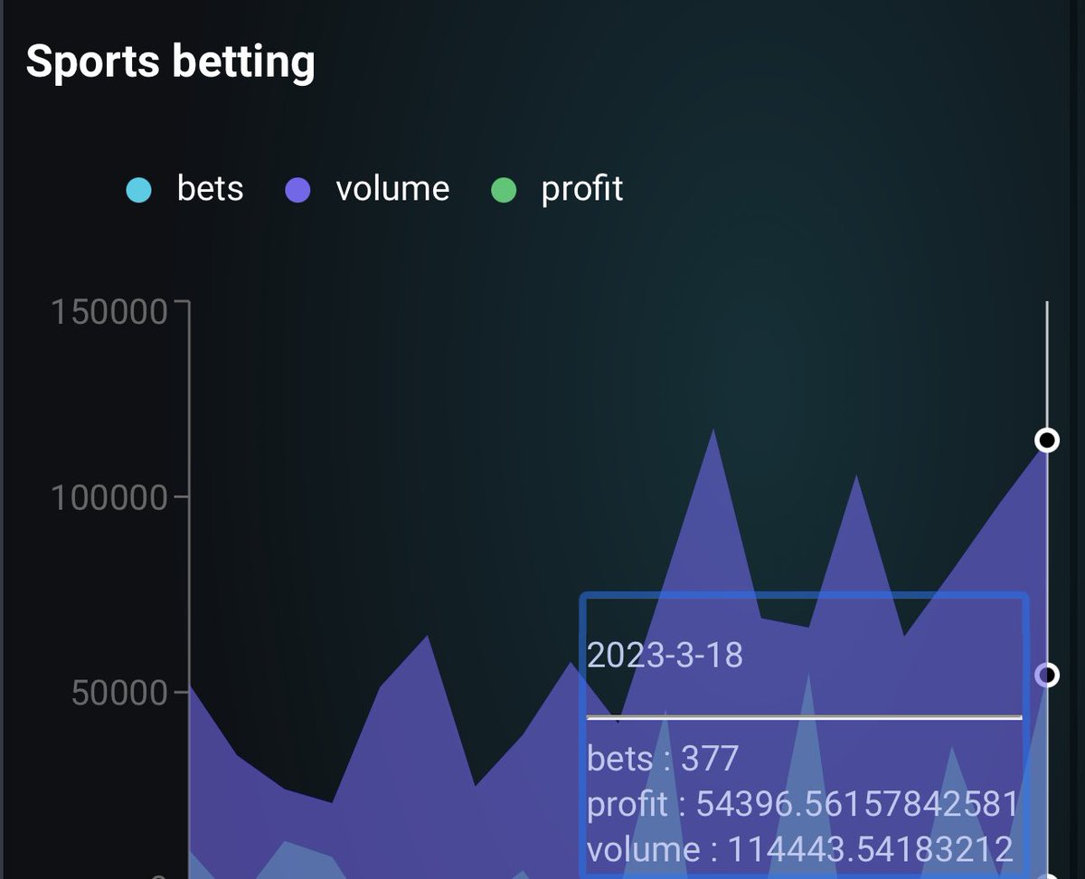 $BCB Sportsbook volume at ath, and profits at ath! 

54396$ profit for the day.

Money printer goes brrrrrrr

$BCB stakers never lose! 46% of the circulating supply staked.