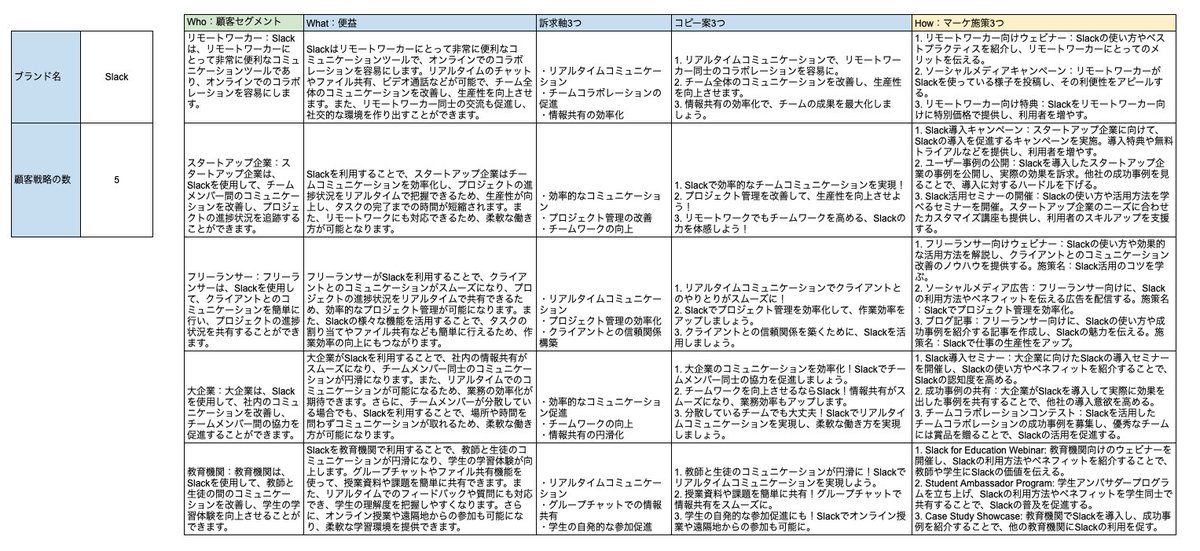 ryo10hottie's tweet photo. GPTとスプシを連携して、ブランド名を入れるだけでそのマーケティング戦略と施策案を1秒で作ってくれるシートのvol.1ができた。ChatGPTまじすごいぞ。

・WHO：顧客セグメント
・WHAT：そのセグメントに感じてもらいたい便益ととその訴求軸3つとコピー案3つ
・HOW：WHO/WHATに対応するマーケ施策案3つ https://t.co/EDqDyNePEr