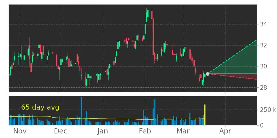 Tickeron's tweet image. What do you think of this? $SCSC The volume increased for one day, resulting in a record-breaking daily growth of 206% of the 65-Day Volume Moving Average. #ScanSource srnk.us/go/4495490