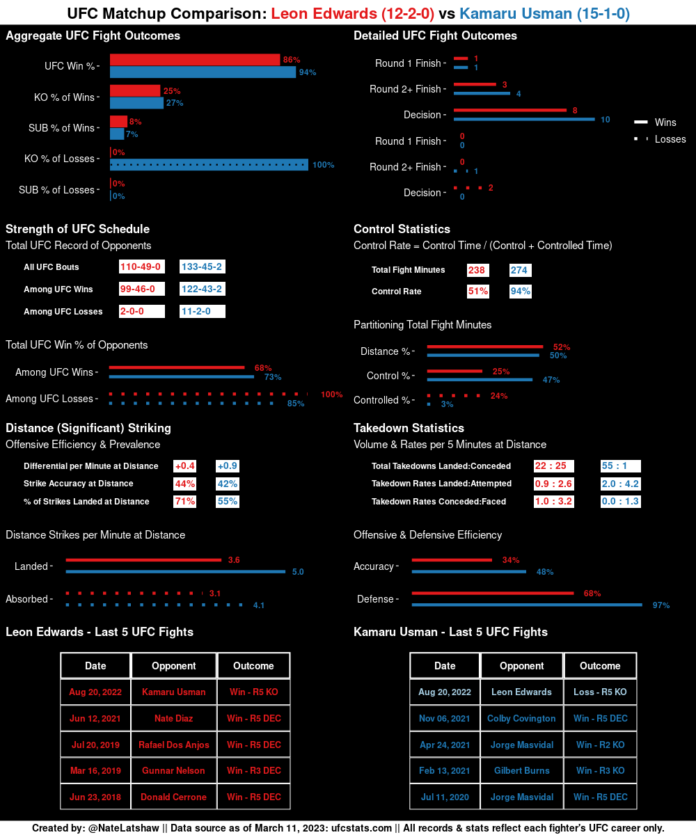 MMA Stats Bot 🤖 tweet media