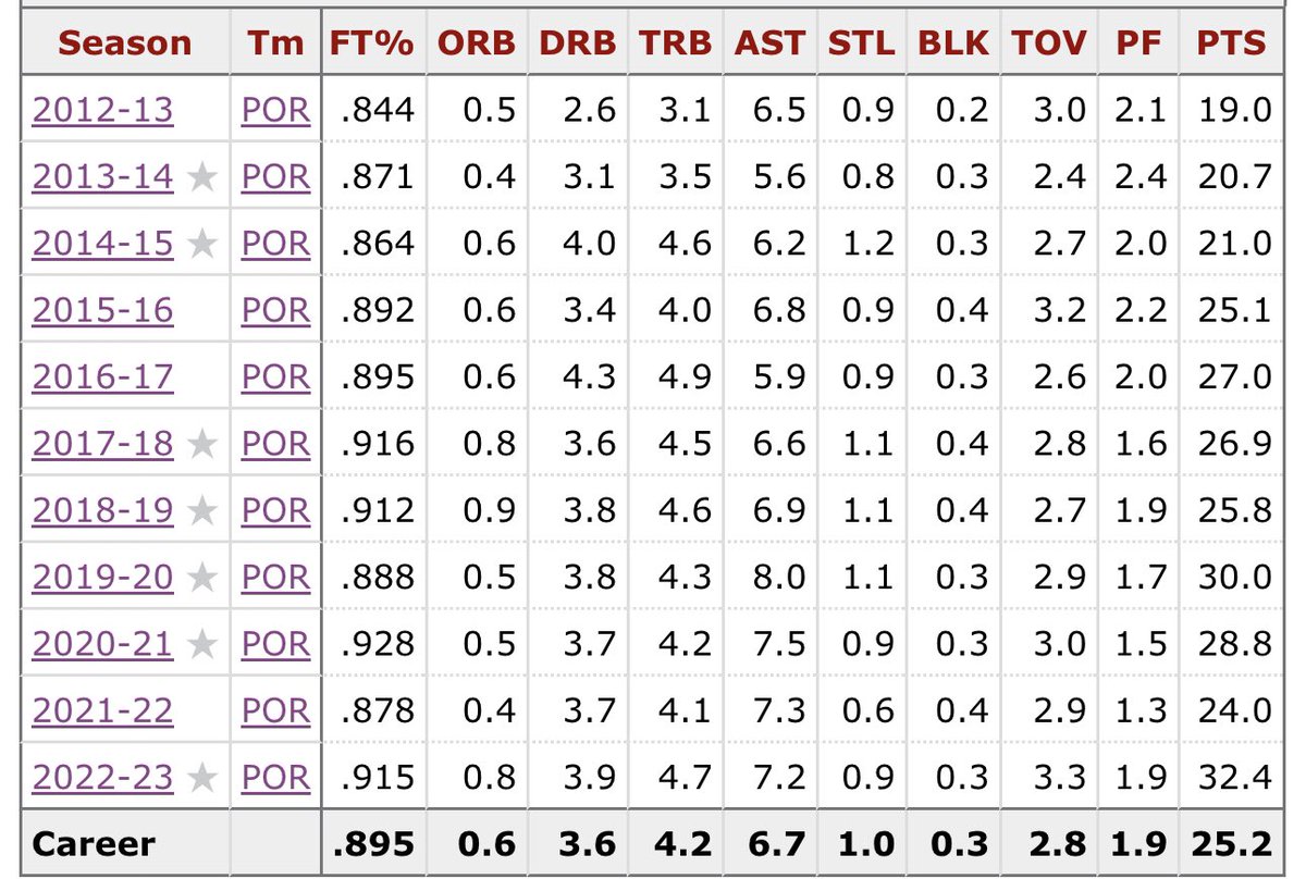 UsherNBA's tweet photo. Dame is a top-ten point guard of all time https://t.co/ApFrsfaD1x