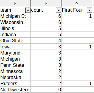 old_Purdue's tweet photo. Counted every time a Big Ten team lost to a double digit seed in the NCAA Tourney, if Matt Painter was a school, he'd be tied for third in the conference.  First Four included in count.
Note: This is the entire history for each school.
HAIL PURDUE! https://t.co/ij66hz05GH