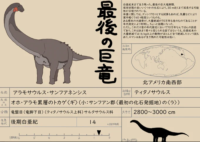 オホ・アラモ最後の巨竜 アラモサウルス #やんわりッ古生物 #恐竜 #アラモサウルス #アラモサウルス・サンフアネンシス #竜脚類 #白亜紀 https://t.co/2WoPR3h3iC 