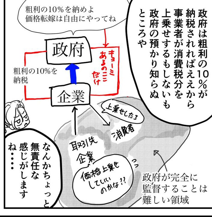 消費税ってすごく無責任な税制と思う 消費者が負担してもいいし、事業者が利益を減らしてもいいし、実際負担するのは誰か知らんけどとりあえず税金納めてね、みたいな これじゃ力の弱い方が負担することになるのは当たり前なのでは
https://t.co/spAw6slkKY