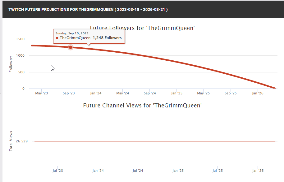 TheGrimQueen's tweet photo. a lot of ppl have been asking why i left twitch and after 6 long years of hard work the numbers do not lie.
twitch on the left and youtube on the right. #contentcreator #timeforsomethingnew #irrelevency #smallcreator #furry https://t.co/eXYjvMsaQS