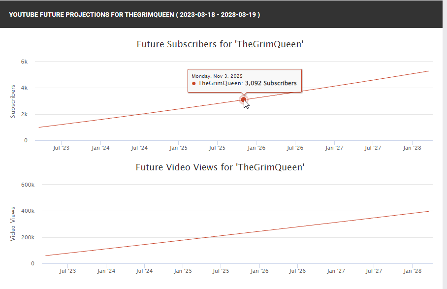 TheGrimQueen's tweet photo. a lot of ppl have been asking why i left twitch and after 6 long years of hard work the numbers do not lie.
twitch on the left and youtube on the right. #contentcreator #timeforsomethingnew #irrelevency #smallcreator #furry https://t.co/eXYjvMsaQS