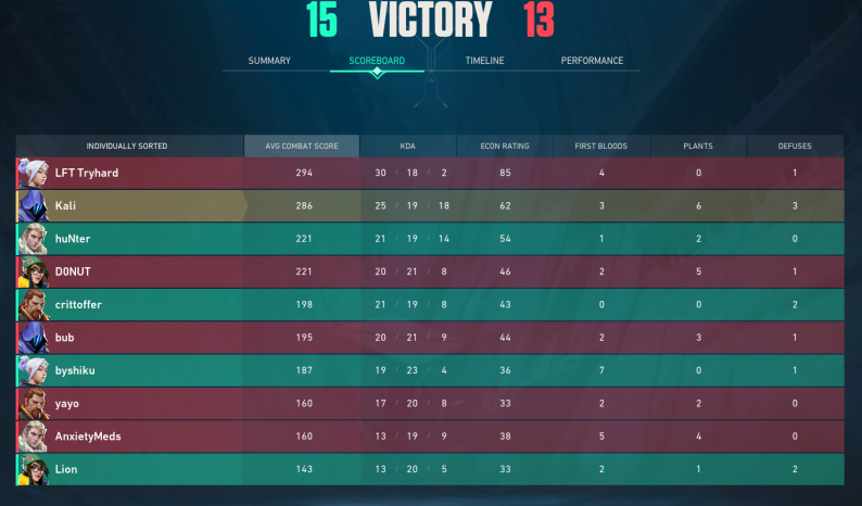 KaliVLR (@fpskali) on Twitter photo Just won Cataclysm Gaming's Trial of Champions Qualifier #4 with a 5-0 Record! Love this team <a href="/DeepBelowES/">Deep Below Esports</a>. Just won Cataclysm Gaming's Trial of Champions Qualifier #4 with a 5-0 Record! Love this team <a href="/DeepBelowES/">Deep Below Esports</a>.