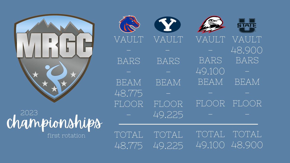 Scores after the first rotation!

#mrgcchampionships