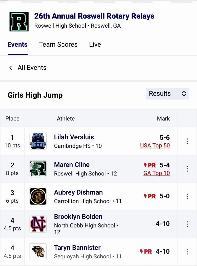 Roswell Track & Field (@roswelltrack) on Twitter photo Amazing performances today by our high jumpers <a href="/maren_cline/">Maren Cline</a> and <a href="/JaylenNelson_2/">JaylenNelson</a> !!! Maren getting π₯with a 3 inch PR of 5β4β and Jaylen getting π₯ with a huge PR of 6β5β, in his first track season!!! <a href="/roswellsports/">Roswell Athletics</a> <a href="/MilesplitGA/">MileSplitGA</a> Amazing performances today by our high jumpers <a href="/maren_cline/">Maren Cline</a> and <a href="/JaylenNelson_2/">JaylenNelson</a> !!! Maren getting π₯with a 3 inch PR of 5β4β and Jaylen getting π₯ with a huge PR of 6β5β, in his first track season!!! <a href="/roswellsports/">Roswell Athletics</a> <a href="/MilesplitGA/">MileSplitGA</a>