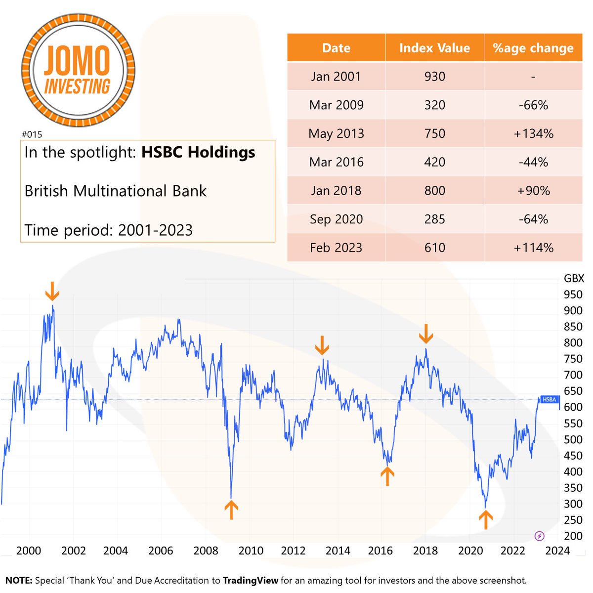 DarakSuresh's tweet photo. Below is the equity chart for HSBC Holdings - One of the largest global banks based in London. It is the largest bank in Europe by total assets.

It was trading around 100 in October 2007 and at the present day it is trading around 40. https://t.co/5IhzdAyNXL