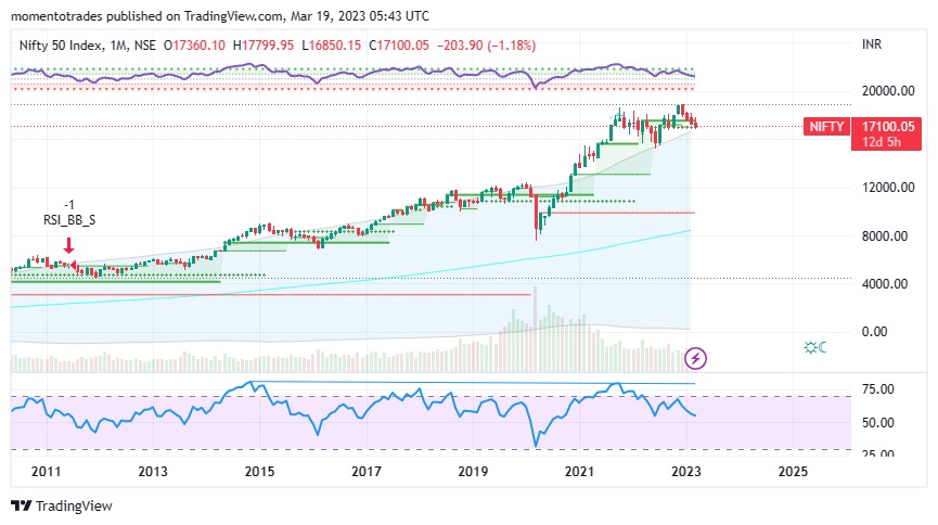 momentotrades's tweet photo. #Nifty is above #bollingerband on monthly charts
So #longterm trend is intact
After 2020 fall market have hold above this Bollinger band
#investing #nifty50 #TRADINGTIPS #investing #bollinger #TechWorldIndia #StockMarket #stockmarketcrash https://t.co/z2JSYEhPL0