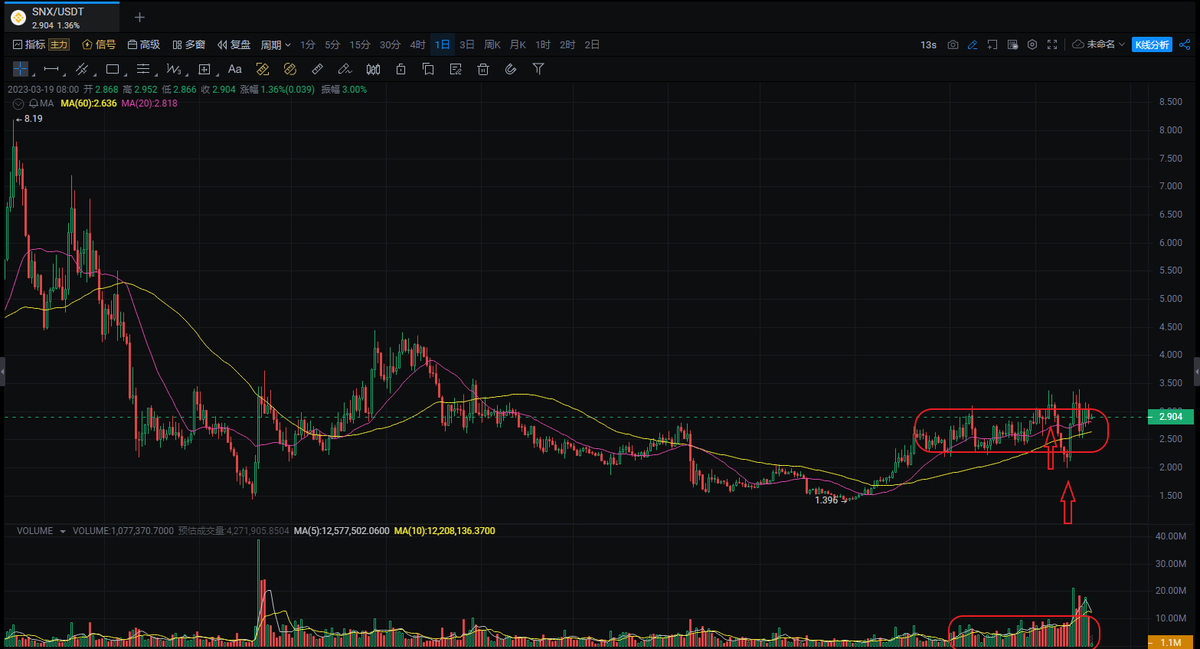 crypto5563's tweet photo. 分享一个庄控币snx，在框框处吸筹，交易量明显放大，上下插针，疯狂洗筹，上次见到疯狂洗筹的是mx，同样的操作上下插针疯狂洗，我的合约就被洗下车了，我下车，车就启动了，狂暴大牛市。这次只持有现货，别想洗我。 https://t.co/P1RAehVZGo