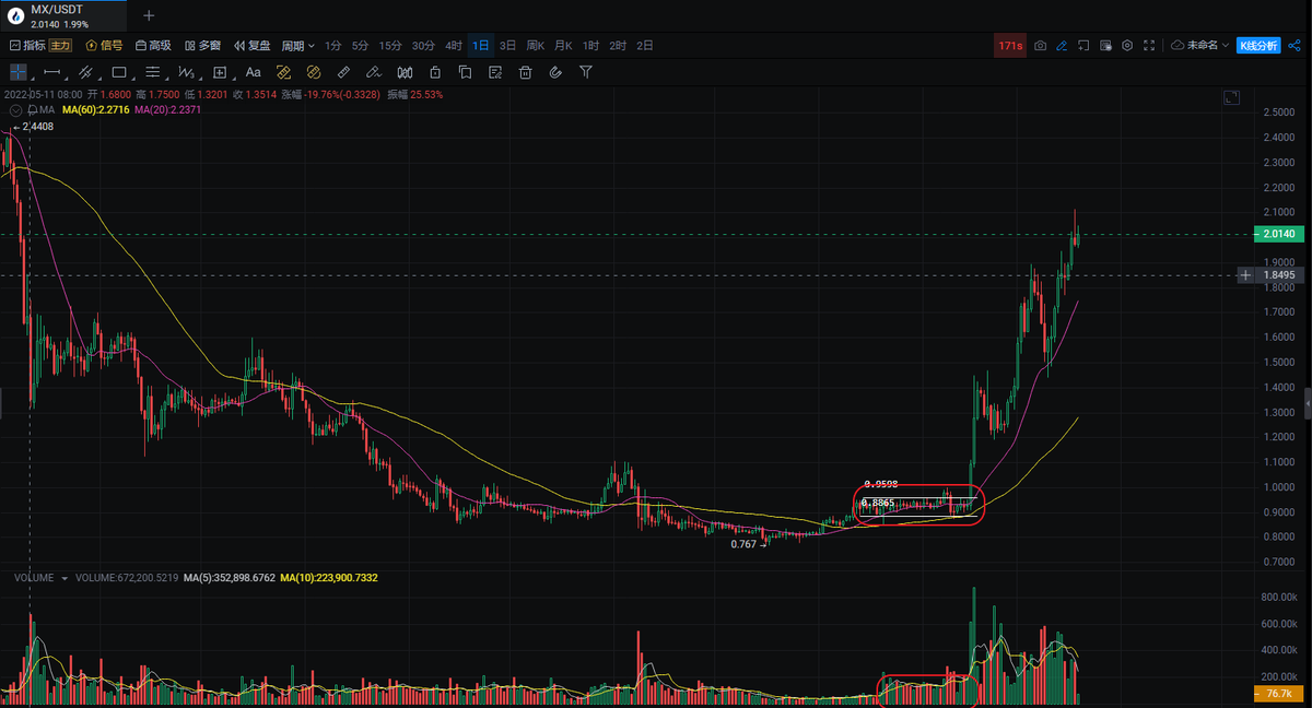crypto5563's tweet photo. 分享一个庄控币snx，在框框处吸筹，交易量明显放大，上下插针，疯狂洗筹，上次见到疯狂洗筹的是mx，同样的操作上下插针疯狂洗，我的合约就被洗下车了，我下车，车就启动了，狂暴大牛市。这次只持有现货，别想洗我。 https://t.co/P1RAehVZGo