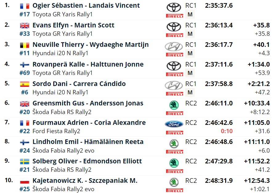 rallyparadise's tweet photo. #WRC #RallyMexico After the Day 3 @SebOgier @TGR_WRC #Toyota is leading, @ElfynEvans 2nd +35,8s & @thierryneuville @HMSGOfficial #Hyundai 3rd +40,1s. Results by @eWRCresults #WRClive #WRC2023 #RallyMEX #WRCmexico @RallyMexico https://t.co/ELKLVkm5rk