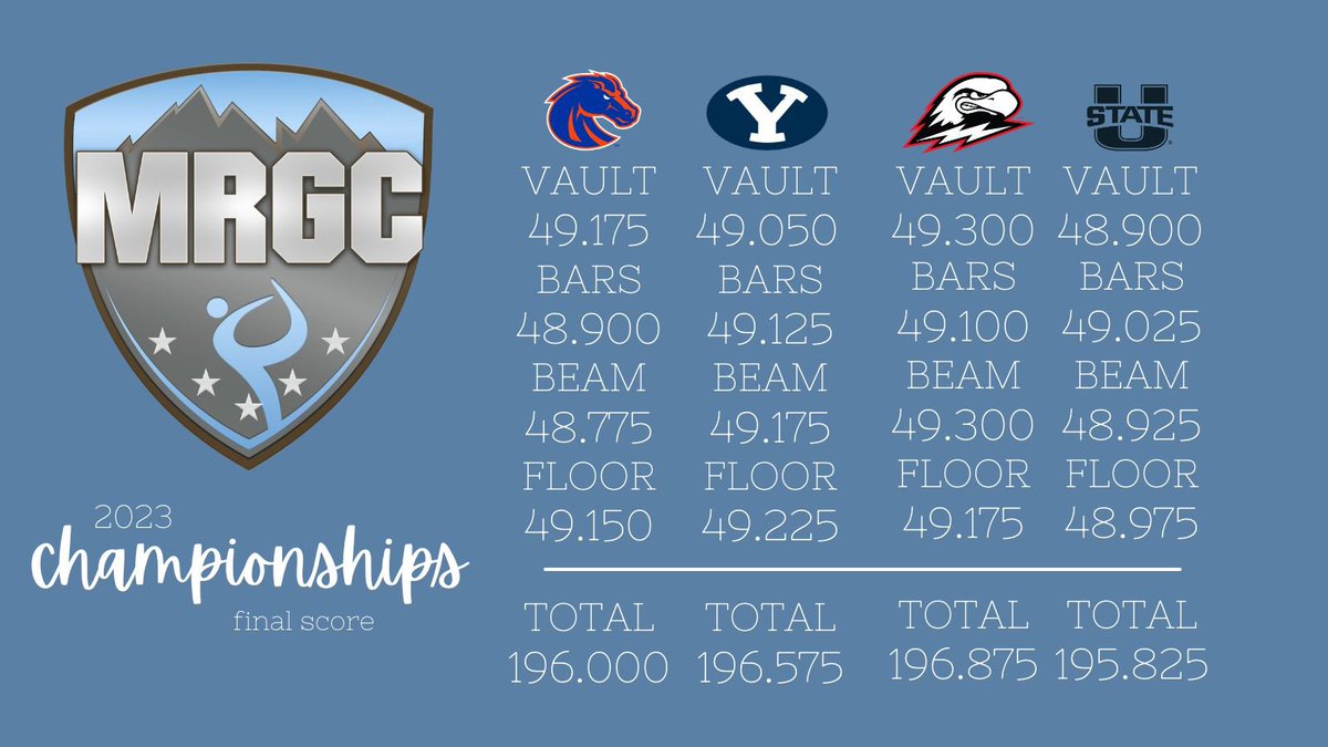 Final scores.

#mrgcchampionships