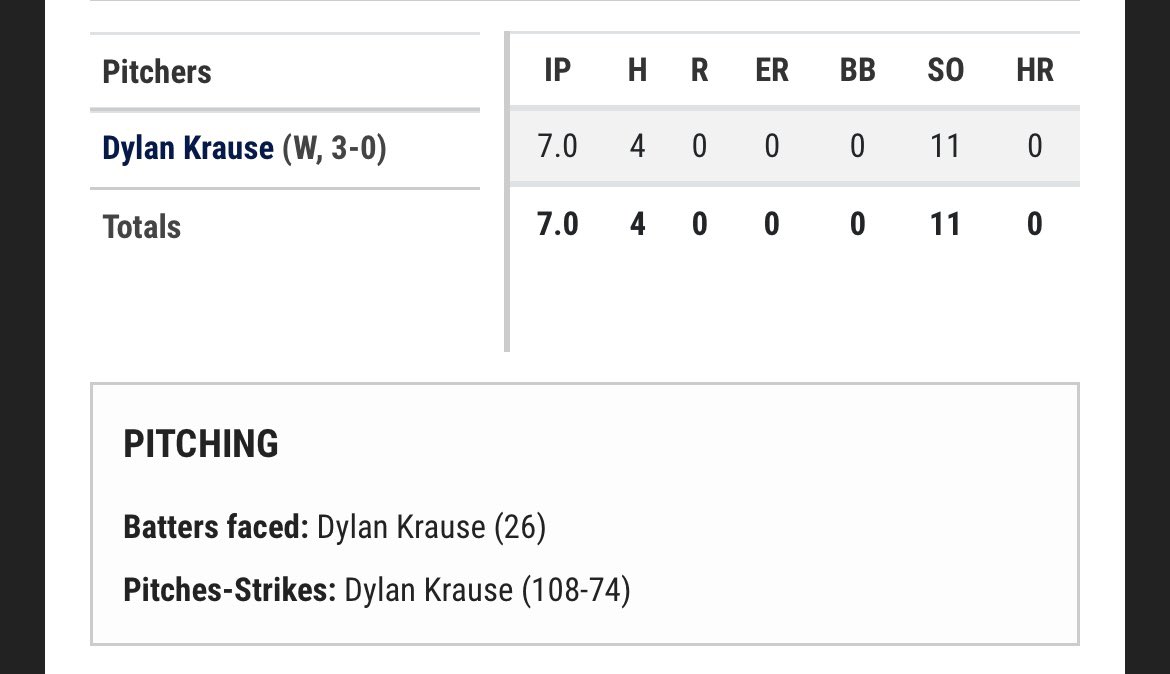 DylanKr34632414's tweet photo. Great win today boys @UDallasBaseball  88-91 T92. First college CG!! https://t.co/GgXoEA0S3X