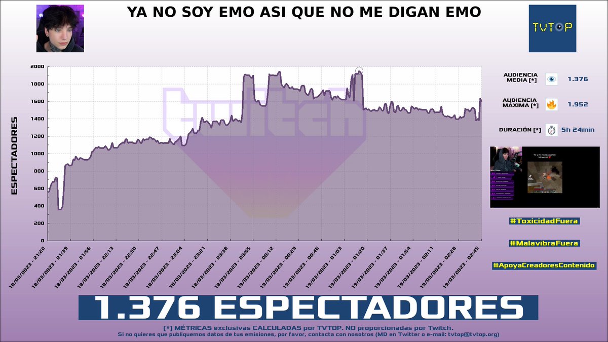 tvtop_es's tweet photo. ¡#xCry 🖤 HA EMITIDO en #Twitch! Nuestros datos 🧐 :

▶️ ESPECTADORES 👁️ : 1.376
▶️ MINUTO DE ORO 🔥 : 1.952 [01:14h]

#JustChatting #StreamerSimulator #xCryboy https://t.co/fnkL4J54ic
