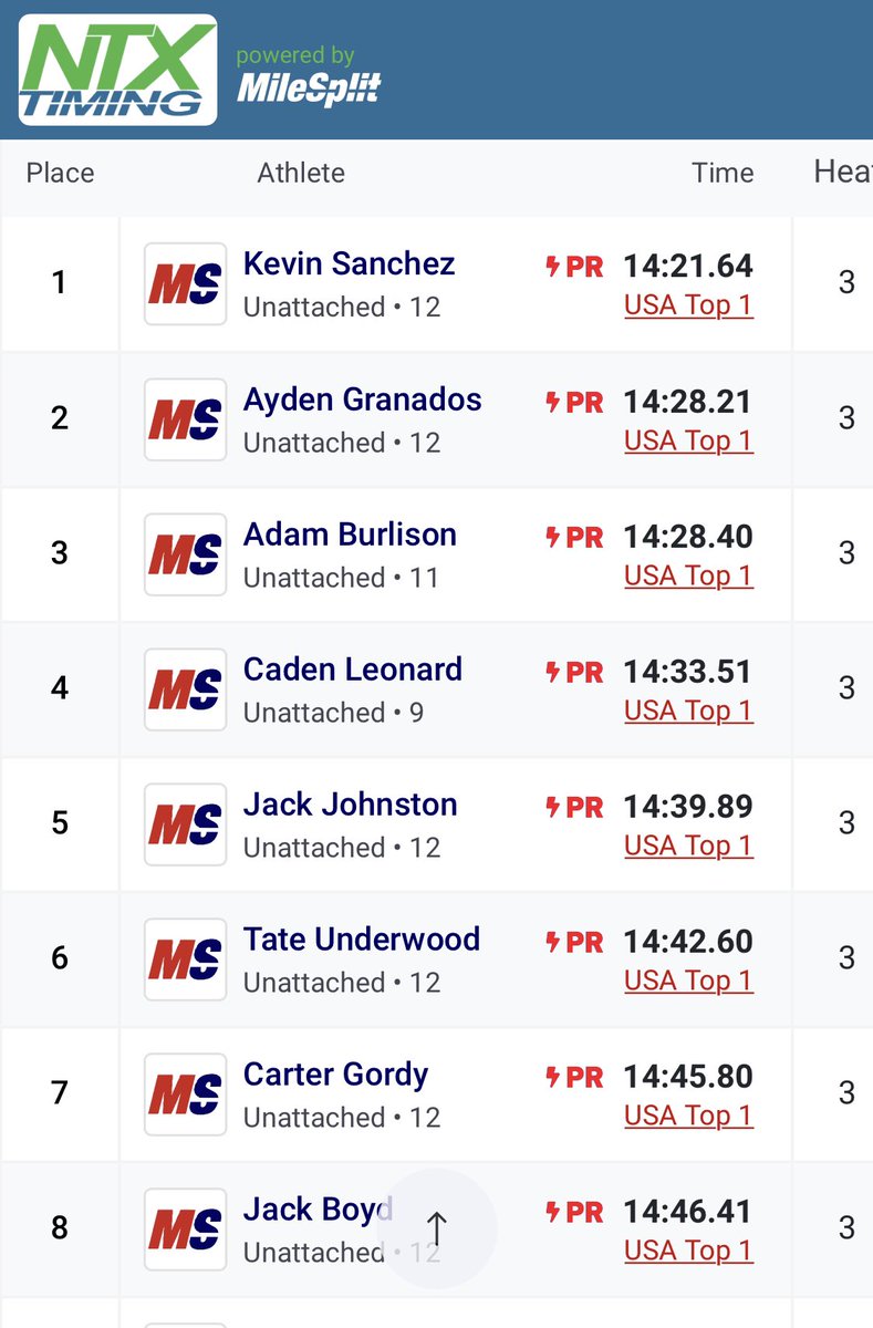 WOW! Carter shatters the school 5K record &amp; places himself in ELITE company! Big time performance by Carter at TDF tonight! 👀😤🦁