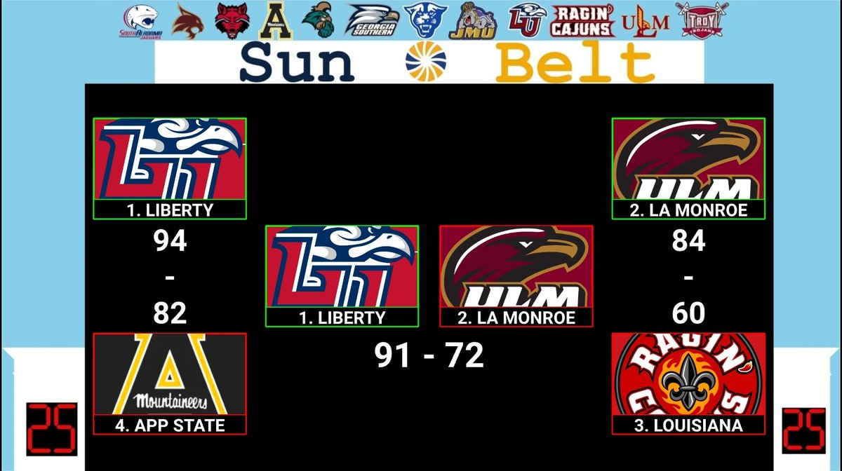 SBC_RBCDL's tweet photo. In the Season 75 Sun Belt Championship the top 2 teams for practically the entire season are at eachothers throats. Monroe comes out strong, but the Flames fight back. After 3 quarters of back and forth, Liberty pulls away in the 4th and wins the title 91-72. https://t.co/v2X5BDKc02