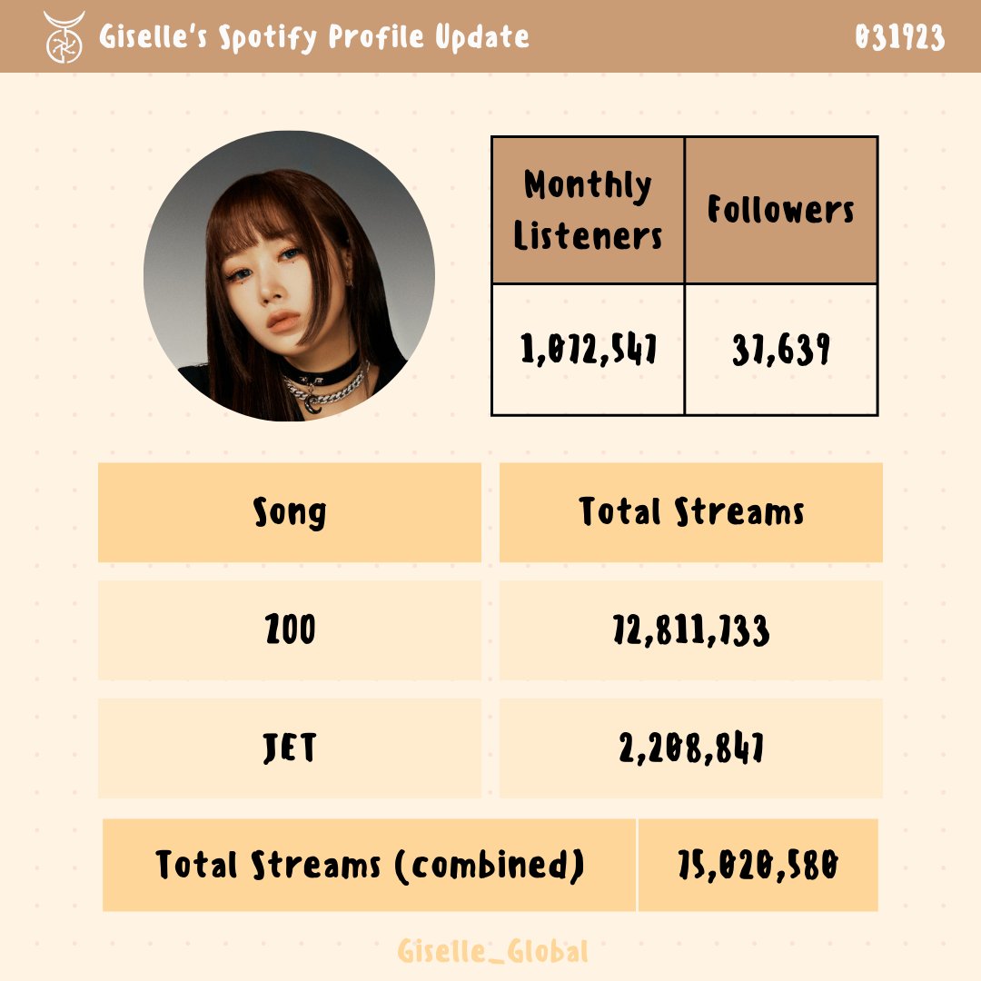 giselle-global-slow-on-twitter-giselle-spotify-update-monthly