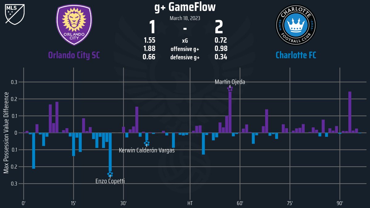 gameflow-on-twitter-g-gameflow-mls-regular-season-orlandocitysc-v