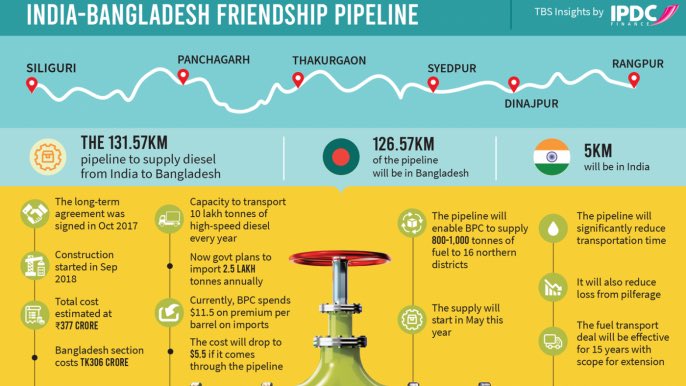 HPM #SheikhHasina and her Indian counterpart @narendramodi have inaugurated the #India-#Bangladesh Friendship Pipeline yesterday. It will ensure faster and cheaper import of fuel from India. PM Hasina marked this as a milestone achievement. 👉 albd.org/articles/news/… #Bangladesh