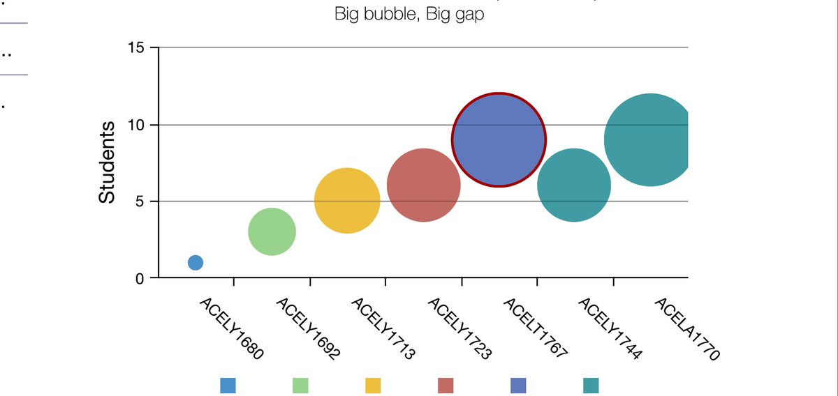 Big bubble big trouble! @NewmanCollegeWA staff engaged with their data through the Elastik platform. Led by @Catheri24556786 staff explored the data and determined what strategies they could implement to close some gaps. #datainformed #shinethroughdiscovery #bestpractice