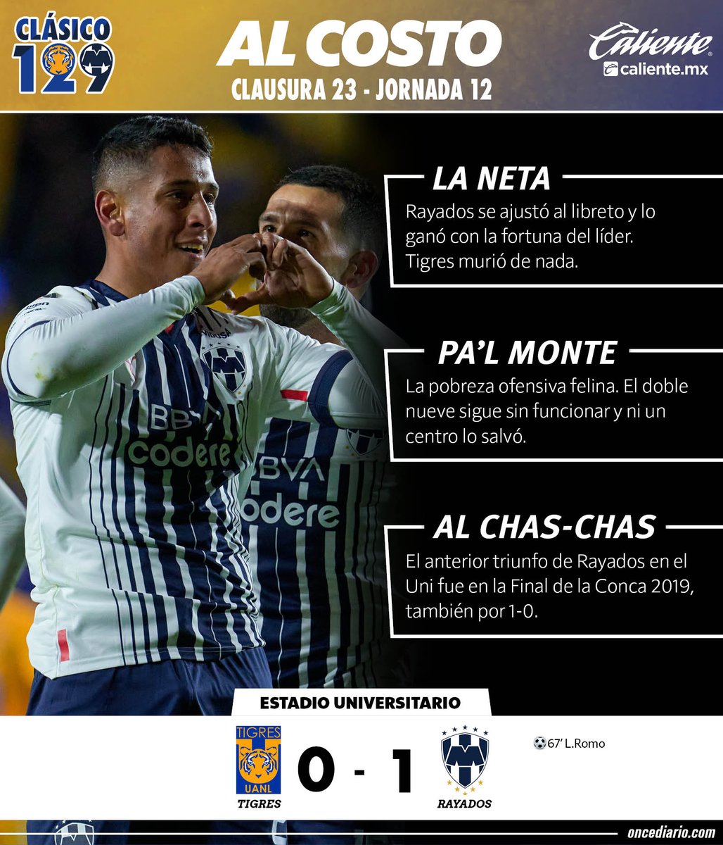 oncediariomx's tweet photo. #AlCosto | Te resumimos el triunfo de #Rayados ante #Tigres en tres pasos. ⬇️

📲 https://t.co/q4pxhVNDAF https://t.co/EqjSv9RrVD