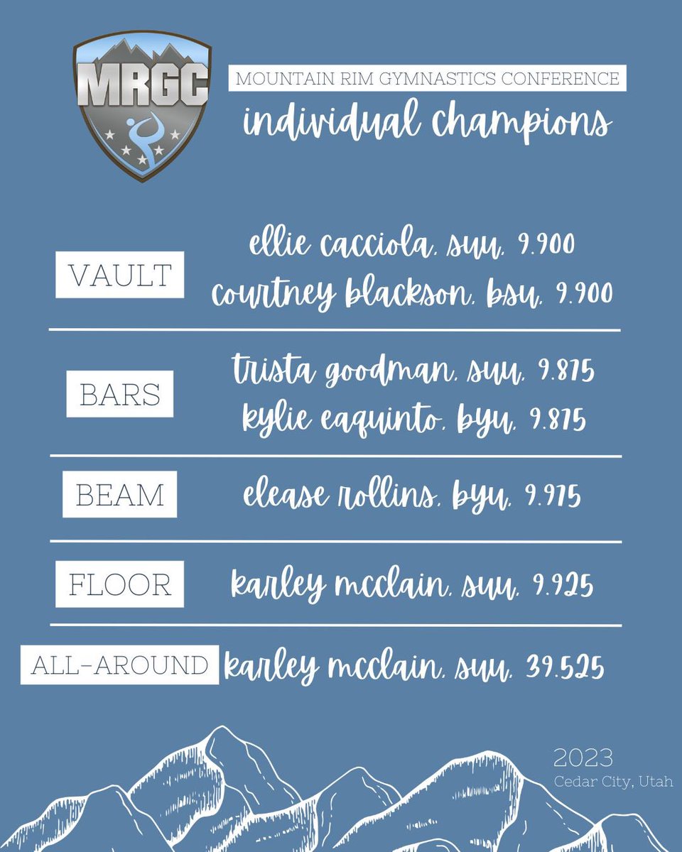 Congrats to our 2023 Mountain Rim Gymnastics Conference Individual Champions! 

#mrgcchampionships
