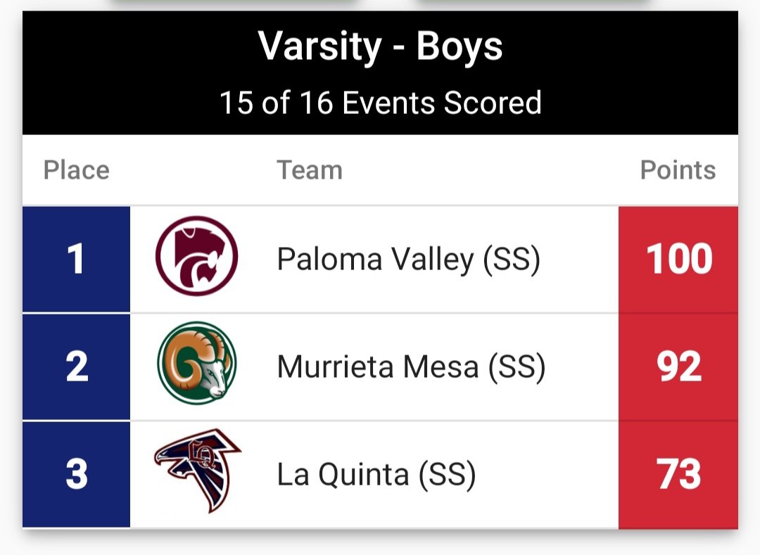 LQT&amp;F Varsity Boys take 3rd place at Beaumont Cougar Classic! @lqathletics <a href="/DesertSunSports/">Desert Sun Sports</a> @BaileyKESQ