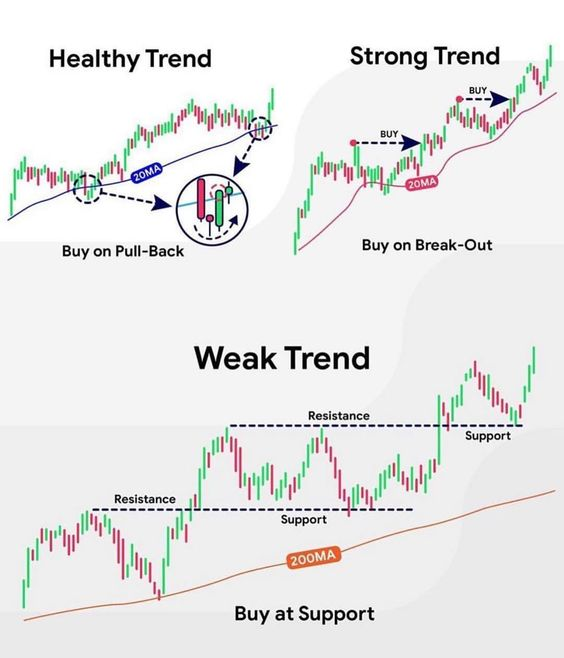 sunilgurjar01's tweet photo. All Types of Trend Simplified!📊

- Healthy Uptrend (Buy Pullback)
- Strong Uptrend (Buy Breakout)
- Weak Trend (Buy Support)

Learn &amp; Practice!📈 
#stocks #trading #investing https://t.co/zF32kgBy4P