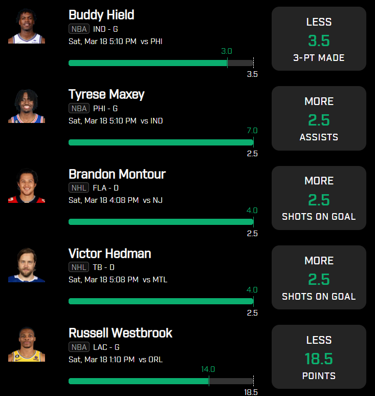 KellySportsBET's tweet image. What a Day...
2) 5/5✅
3) 5/6🪝
8) 4/5🪝
Yes.. that is 11 Slips 1 OFF JUST TONIGHT!
You've got to hate free money at this point if you aren't using @OddsJam and following me!

#prizepicks #nba #prizepicksnba #SportsBettingTwitter #SportsGambling #sportsbetting