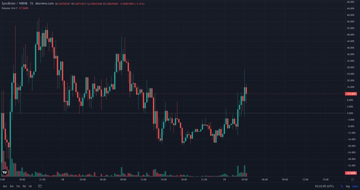 Brainsync_'s tweet photo. check this out🤩🚀

https://t.co/vTUFIA3QHd

#Decentralized #Blockchain #DApps  #SmartContracts  #bscscan #DeFi #CopyTrading #TradingBots #CMC #CoinGecko #listings #cryptocurrency  #BinanceSmartChain #Pinksale #bnb https://t.co/GOdWWQkrHb