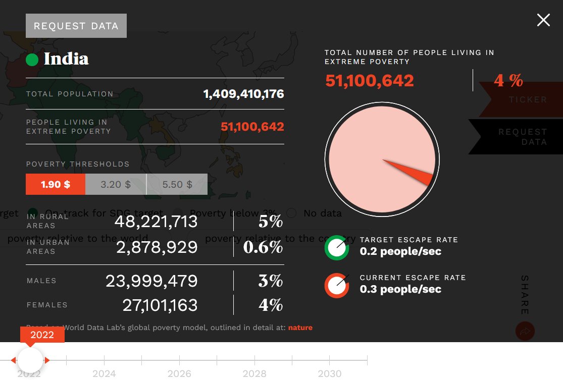 Rishi Bagree's latest fake news: presents 5 yr old WaPo projection as reality.

Poverty stats vary; the same @WorldDataLab now says 51.1 Million Indians live on $1.9 a day, 350% more than 2018 projection.

And what about Narendra Modi saying he feeds 800 Million Indians for free?