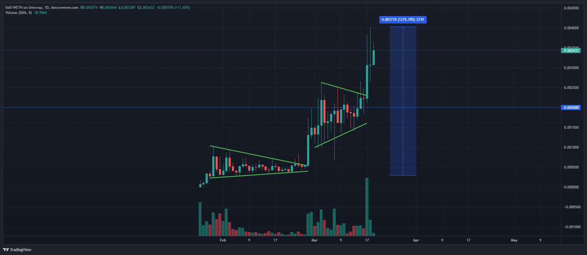 they really gonna let me land another 100x this cycle

maybe even 1000x next year ($300m mkt cap)
wouldn't even be top 100 lmao

already 12x and counting and still only $3m mkt cap 🫡🫡🫡🫡🫡