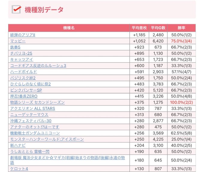 【Makotoスロット結果📈】～神奈川県編～3月18日(土)🎯セブンS川崎⚡️真スロッター2days×8の付く日👑機種別