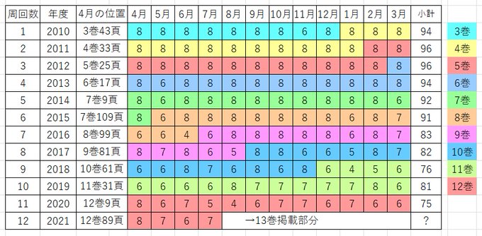 ゆゆ式クイズこぼれ話の13回目。今回は、「連載のページ数と単行本」について。内容の分析ではなく、統計に近くなるのですが、