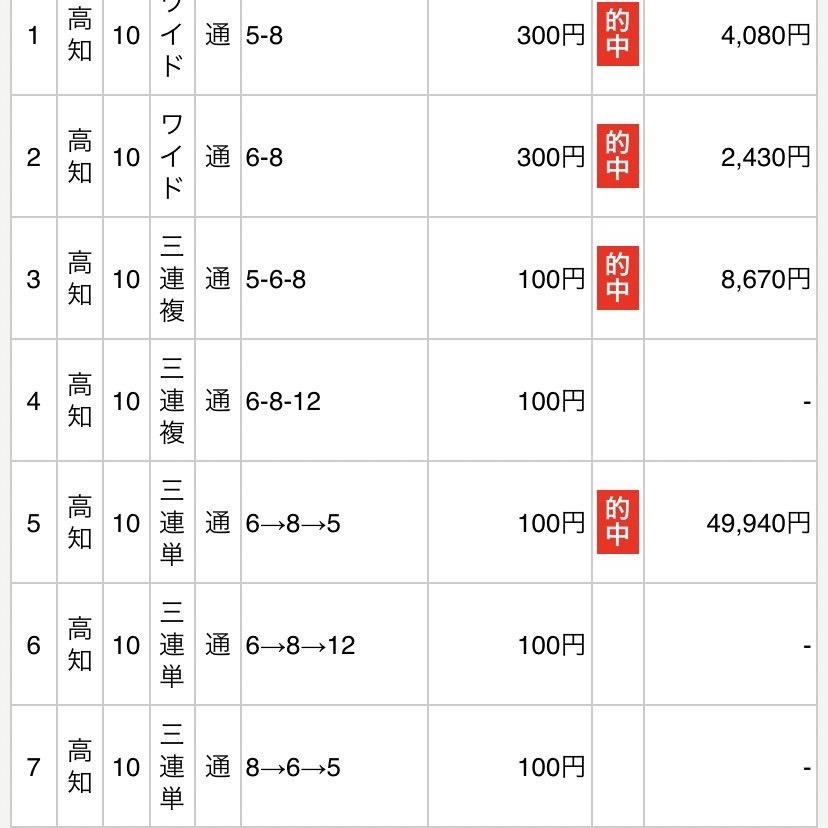 高知3R
◎アメージングサン(3.3倍)
単勝330円✨
馬単9,590円✨
馬連6,050円✨
高知さっそく絶好調ですね🔥
高知ファイナルも当てます!