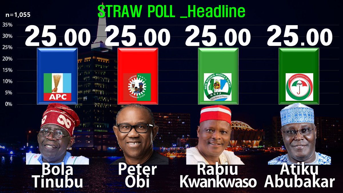 GlobeElections's tweet photo. #Nigeria | #Presidential &amp; #Governor #Election #StrawPoll #Results #Year2023 #TINUBU #VS #OBI VS #KWANKWASO VS #ABUBAKAR

https://t.co/6iY5mwx4b3

#NigeriaDecides2023 #NigeriaDecides #VoteWithSense #NG #Straw #Poll #Updated #Update #Exclusive #Data #APC #PDP #LP #NNPP https://t.co/SafSiinjML