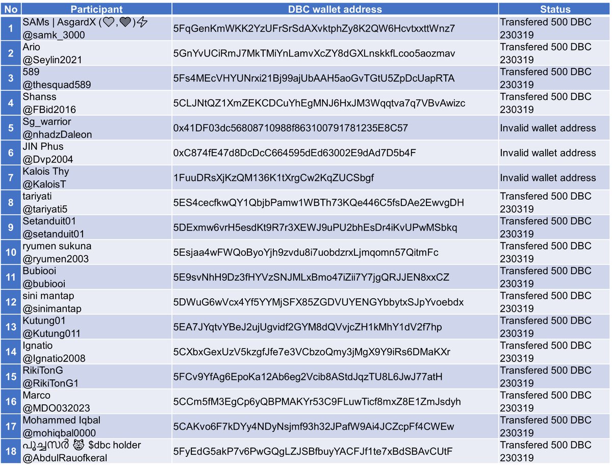 DeepLink on Twitter "1st round reward we have 18 eligible participants