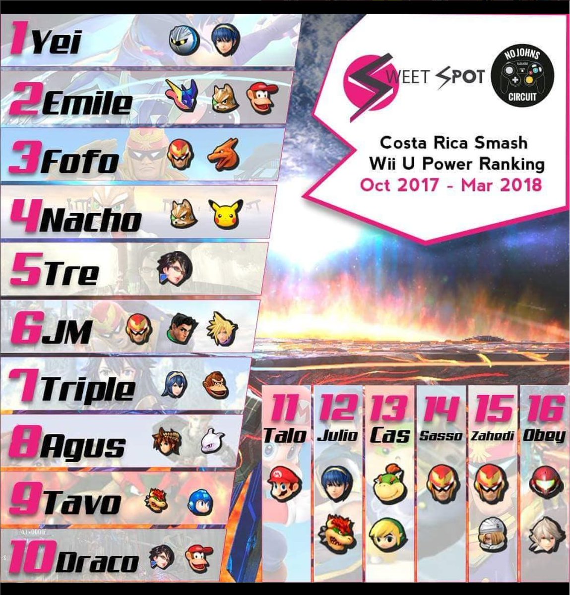 G3Tavo's tweet photo. @fabianmod @LoopBarnard @Estebancampos25 Worth mentioning that many of those tags have changed since then. From what I know:

Fofo -> The Legend of Flabby
Nacho -> NachoRuns
Draco -> Draquez
Julio -> Jules
Cas -> Cast https://t.co/6uExrEeo7B