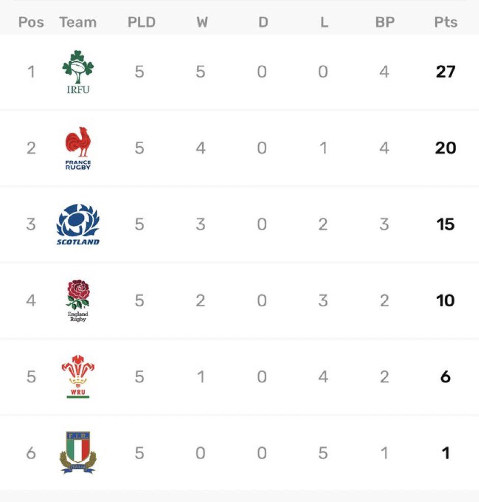 Mario_Ruster's tweet photo. How does one get 27 points from 5 games? #SixNations2023 https://t.co/BEPjhhlBYV