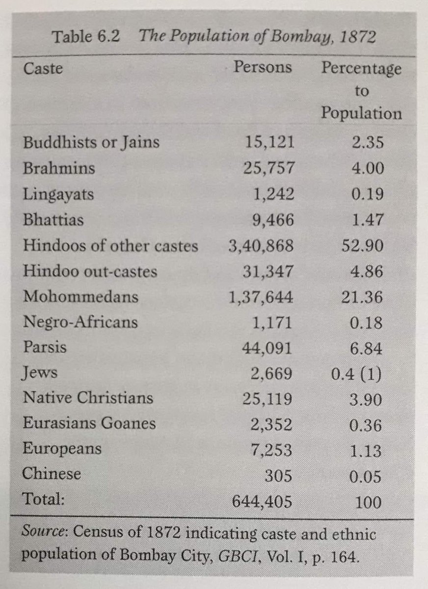 DalitChef's tweet photo. Did you Know? 

Brahmins were not part of Hindus in 1800.
And then, they realized they could not rule India with a 4% Brahmin population, so they started calling themselves a part of the Hindu religion. 

Here is the Caste and Ethnic Census data of Bombay's population in 1872. https://t.co/6sD0rHQzD4